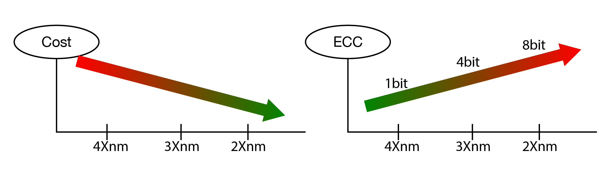 Figure 2 - BENAND offloads responsibility for ECC, and is compatible with the common NAND interface